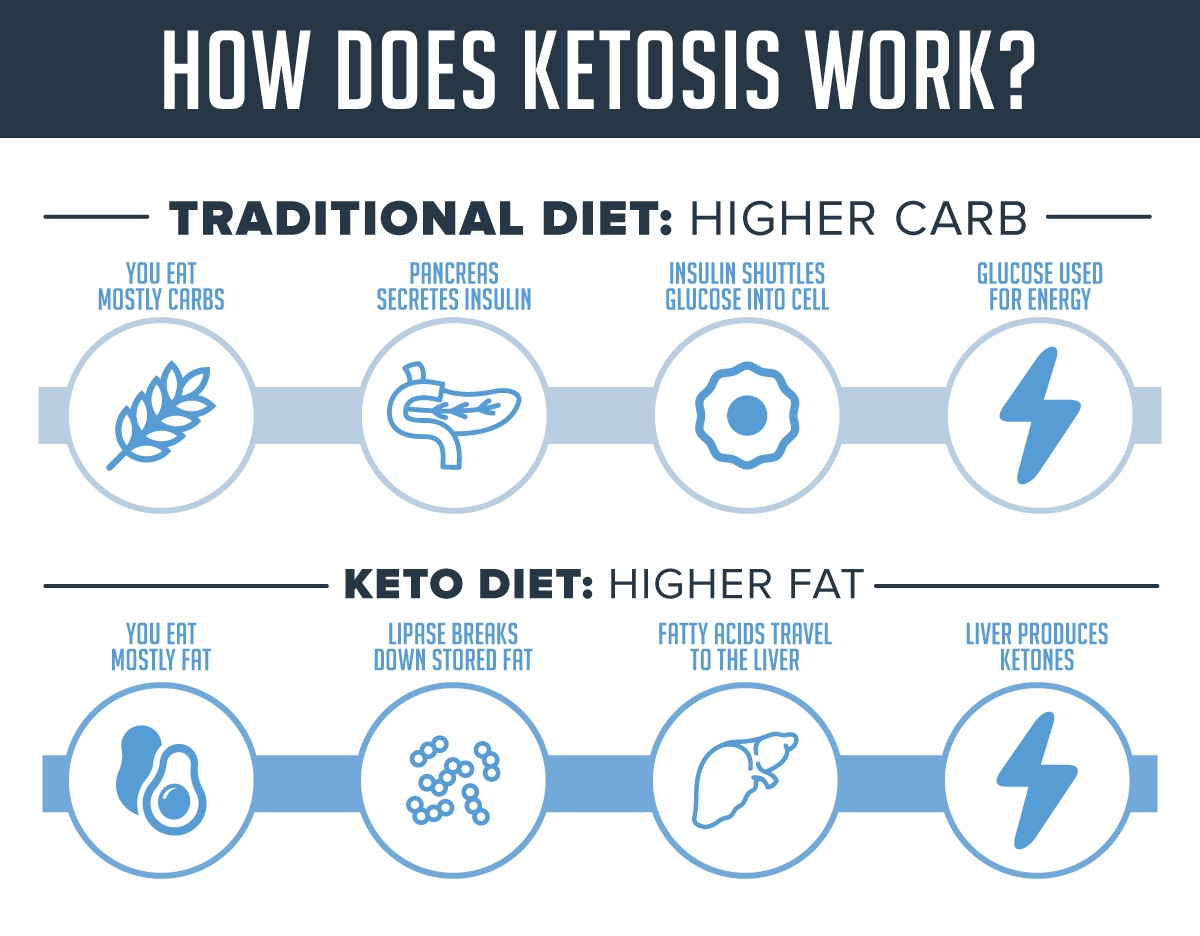 How To Get Into Ketosis: 6 Steps Backed By Science